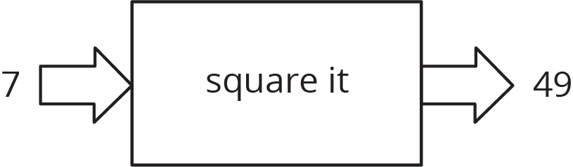Input-output rule diagram. Input, 7, right arrow, rule is, square it, right arrow, output, 49.