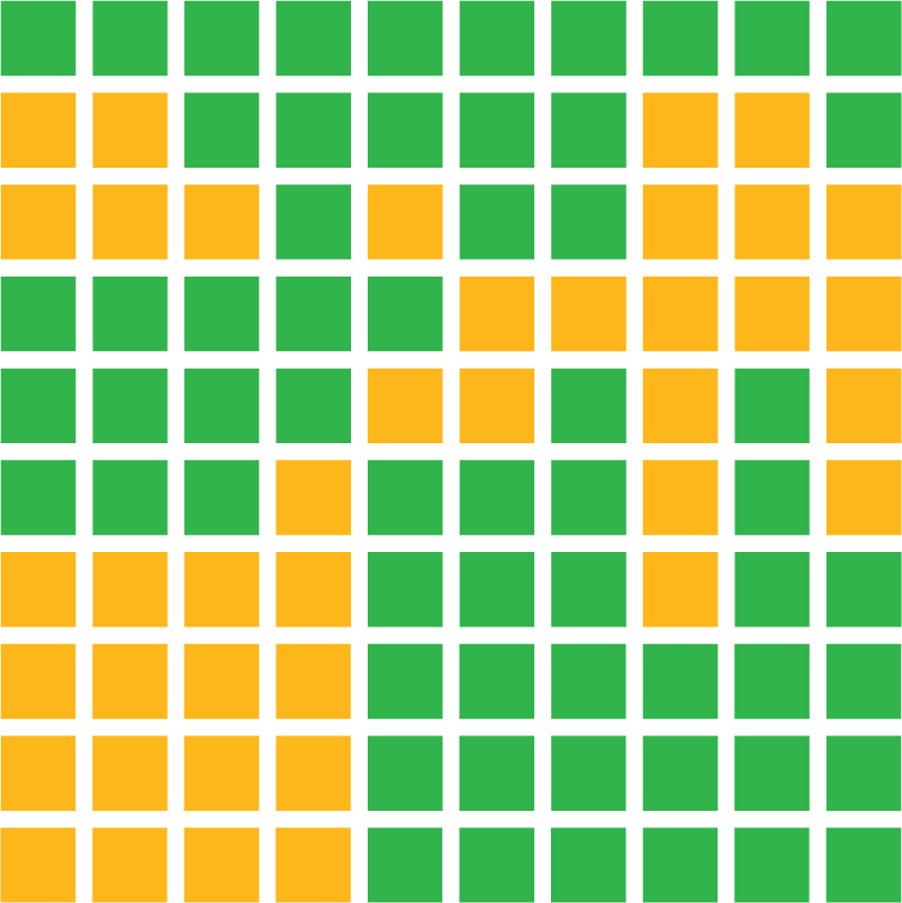 A figure that represents a district composed of 100 green and gold squares that are arranged in 10 rows and 10 columns.