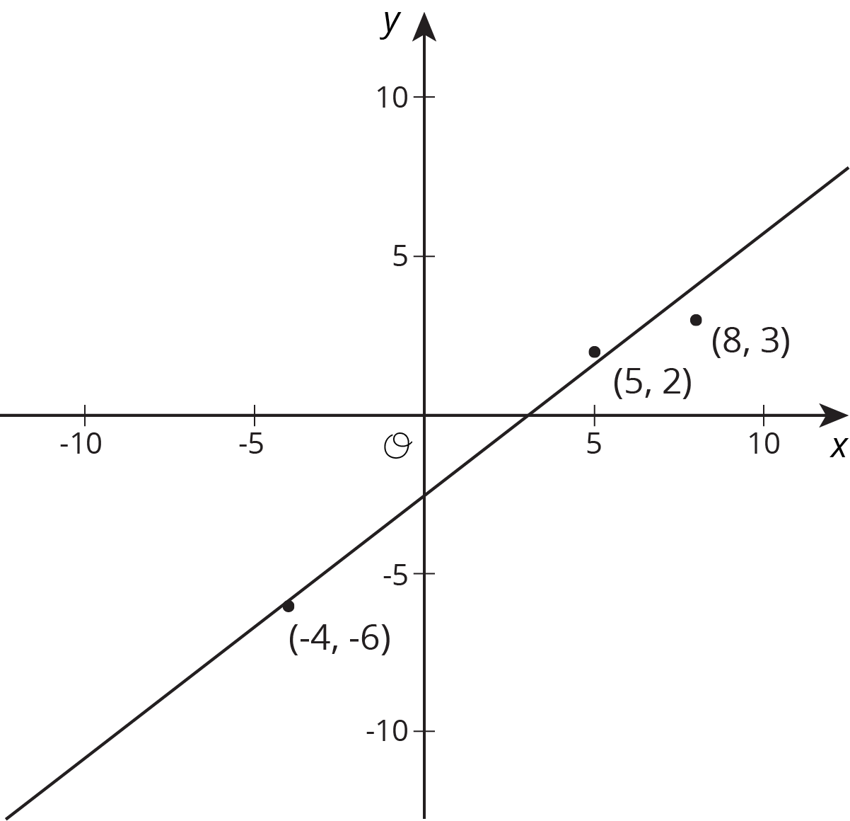 Scatterplot, x, negative 10 to 10 by 5, y, negative 10 to 10 by 5. Points at negative 4 comma negative 6, 5 comma 2, 8 comma 3. Line passes just above first point, just below second point.