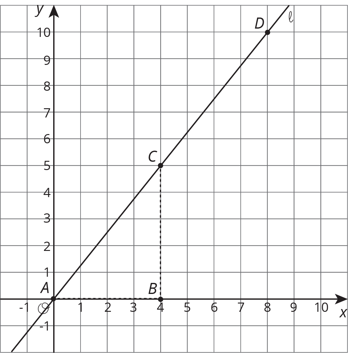 Coordinate plane, first quadrant. Line l drawn through point A, the origin, point C at 4 comma 5, and point D at 8 comma 10. Dotted lines connect C and A, to point B at 4 comma 0.