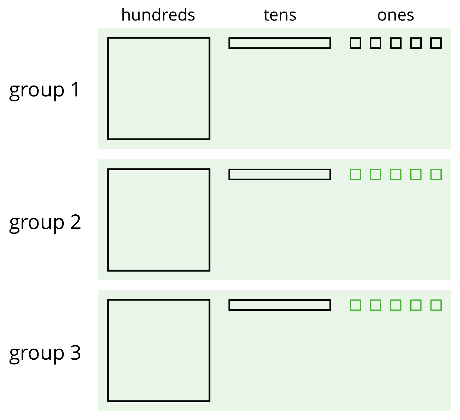 3 groups of base-ten blocks. Each group contains 1 large square, labeled hundreds, 1 rectangle labeled, tens, and five small squares labeled, ones.