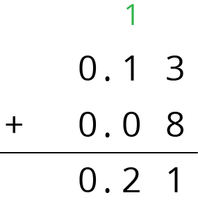 Vertical addition. First line. 0 point 13. Second line. Plus 0 point 0 8. Horizontal line. Third line. 0 point 21. Above the 1 in the first line is 1.