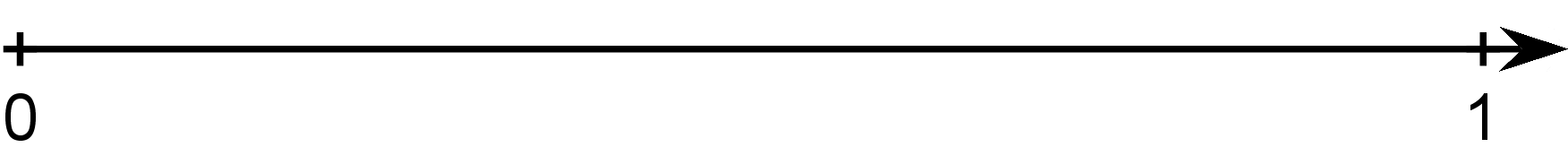 A number line with two tick marks, one on either end of the number line. The first tick mark is labeled "0" and the second tick mark is labeled "1."