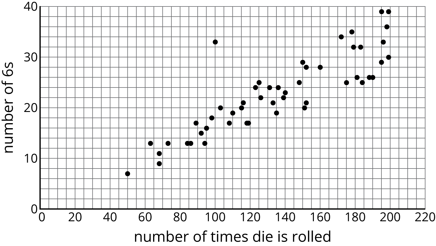Scatterplot, number of times die is rolled, 0 to 220 by 20, number of sixes, 0 to 40 by 10. Points include 50 comma 7, 100 comma 13, 140 comma 19, and 162 comma 28,