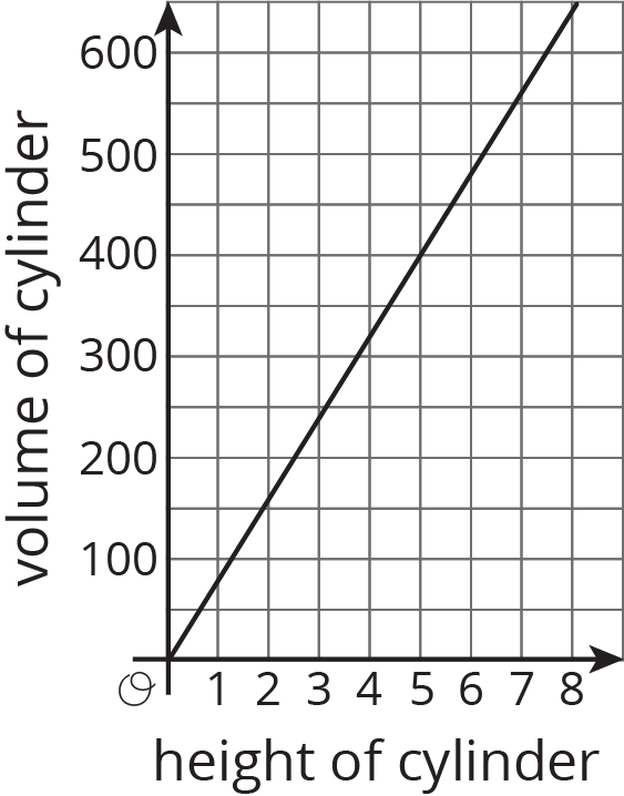 A coordinate plane, linear graph.