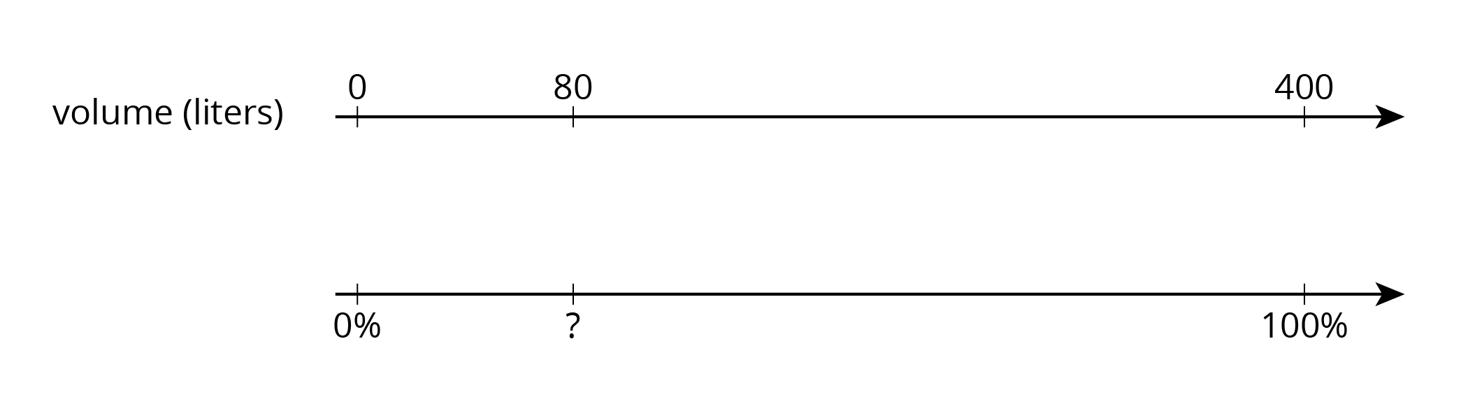 A double number line for volume in liters: 0, 80, 400, and percentage: 0, unknown, 100.