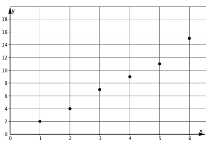 Scatterplot. Trend nonlinearly upward and right.