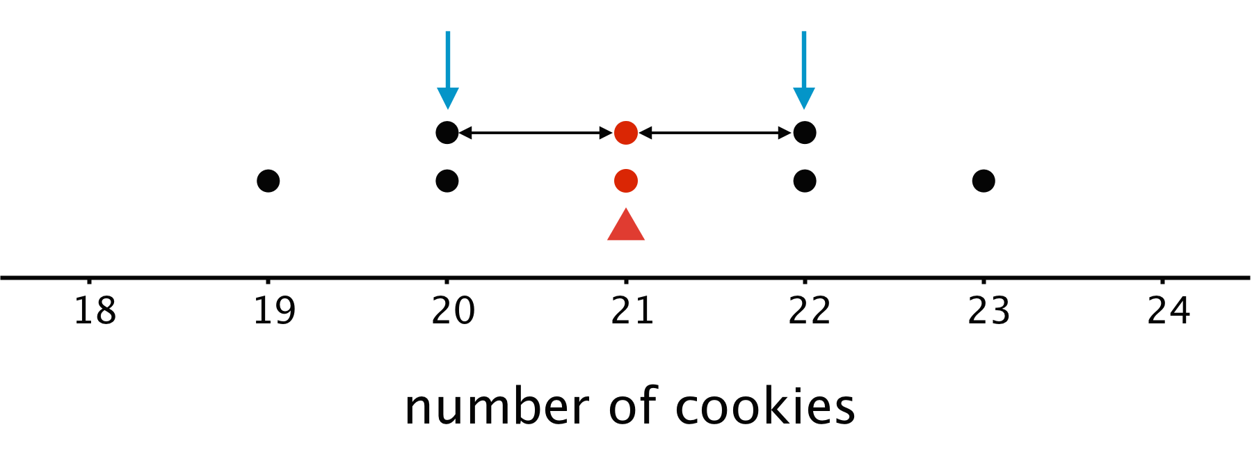 A dot plot for "number of cookies".