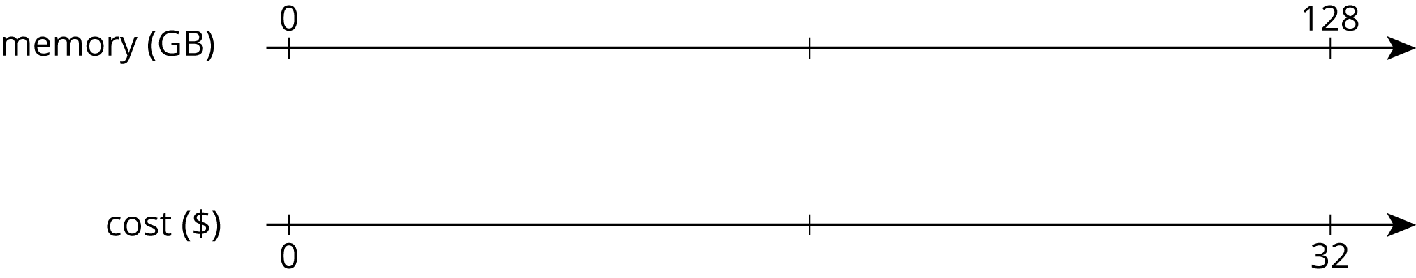 A double number line: For "memory, in gigabytes" the numbers 0, 64, and 128 are indicated. For "cost, in dollars" the numbers 0, 16, and 32 are indicated.