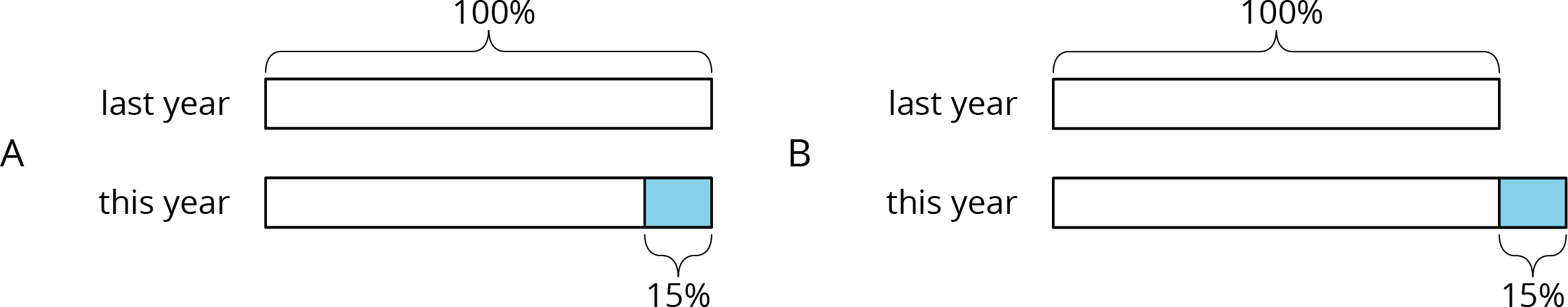 Tape diagrams A and B.