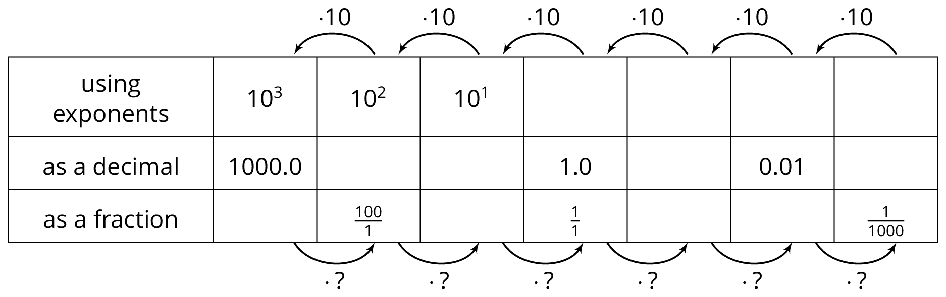 A table with three rows.