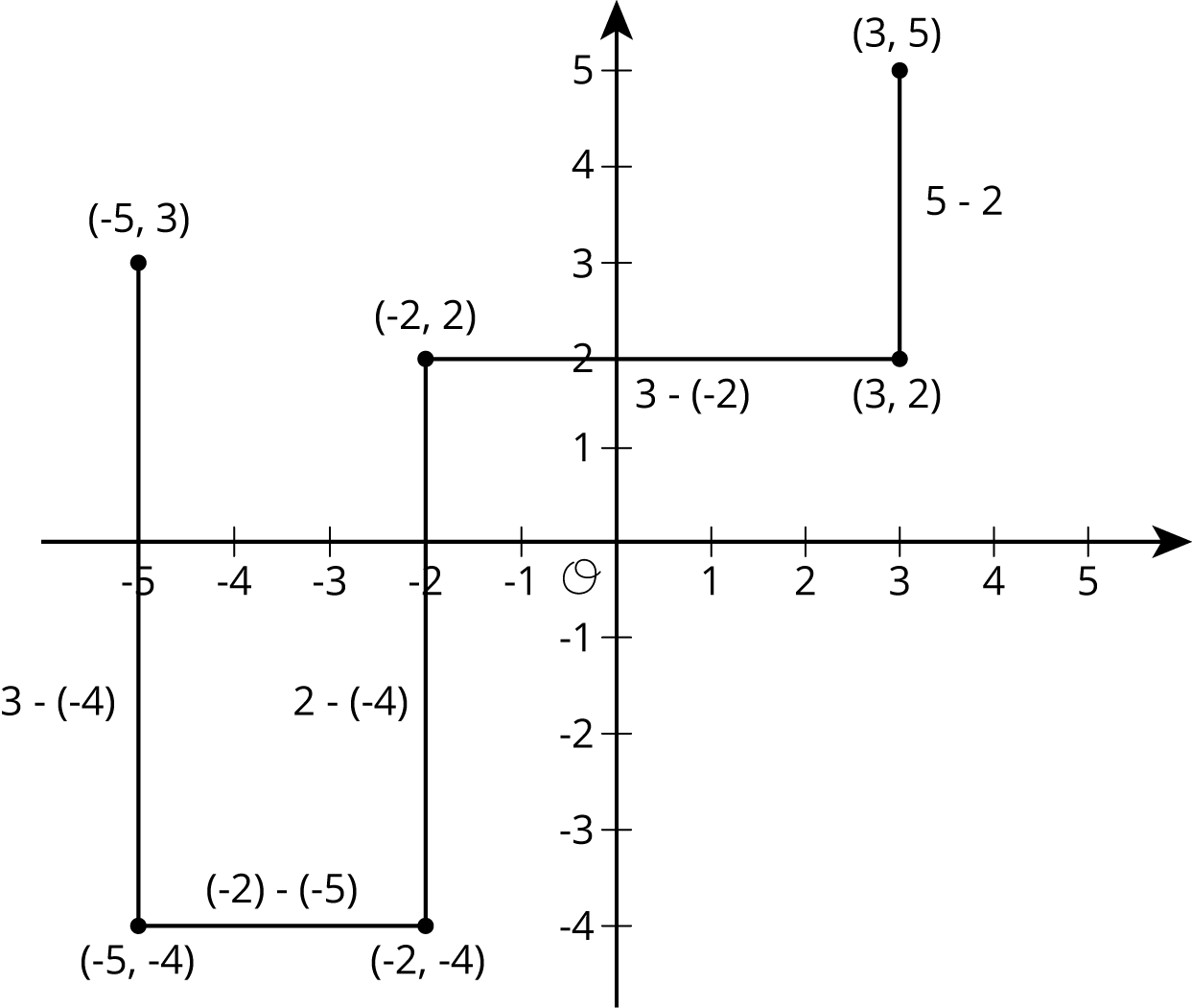 Five line segments on a coordinate plane.