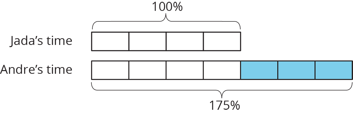 Two tape diagrams, Jada's time and Andre's time.