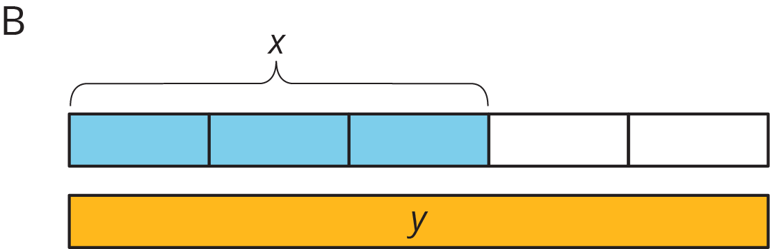 Two tape diagrams of equal length. Top diagram, 5 parts, 3 blue, total x, 2 white. Bottom diagram, solid yellow, y.