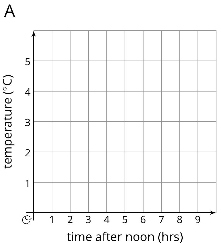 Coordinate plane, O at origin, horizontal axis, 0 to 9 by ones, time after noon in hours, vertical axis, 0 to 6 in hours, temperature in degrees celsius.