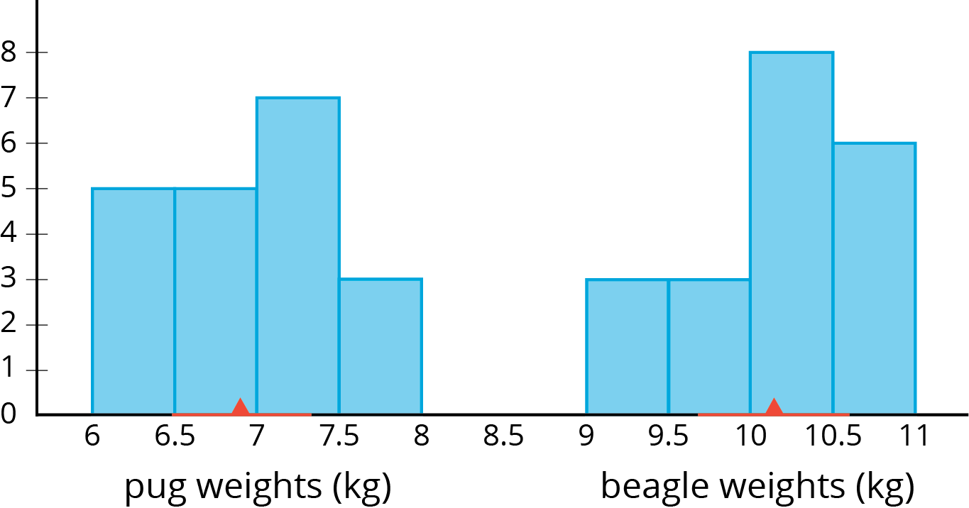 A histogram for two different populations: On the horizontal axis, the numbers 6 through 11, in increments of zero point 5, are indicated.
