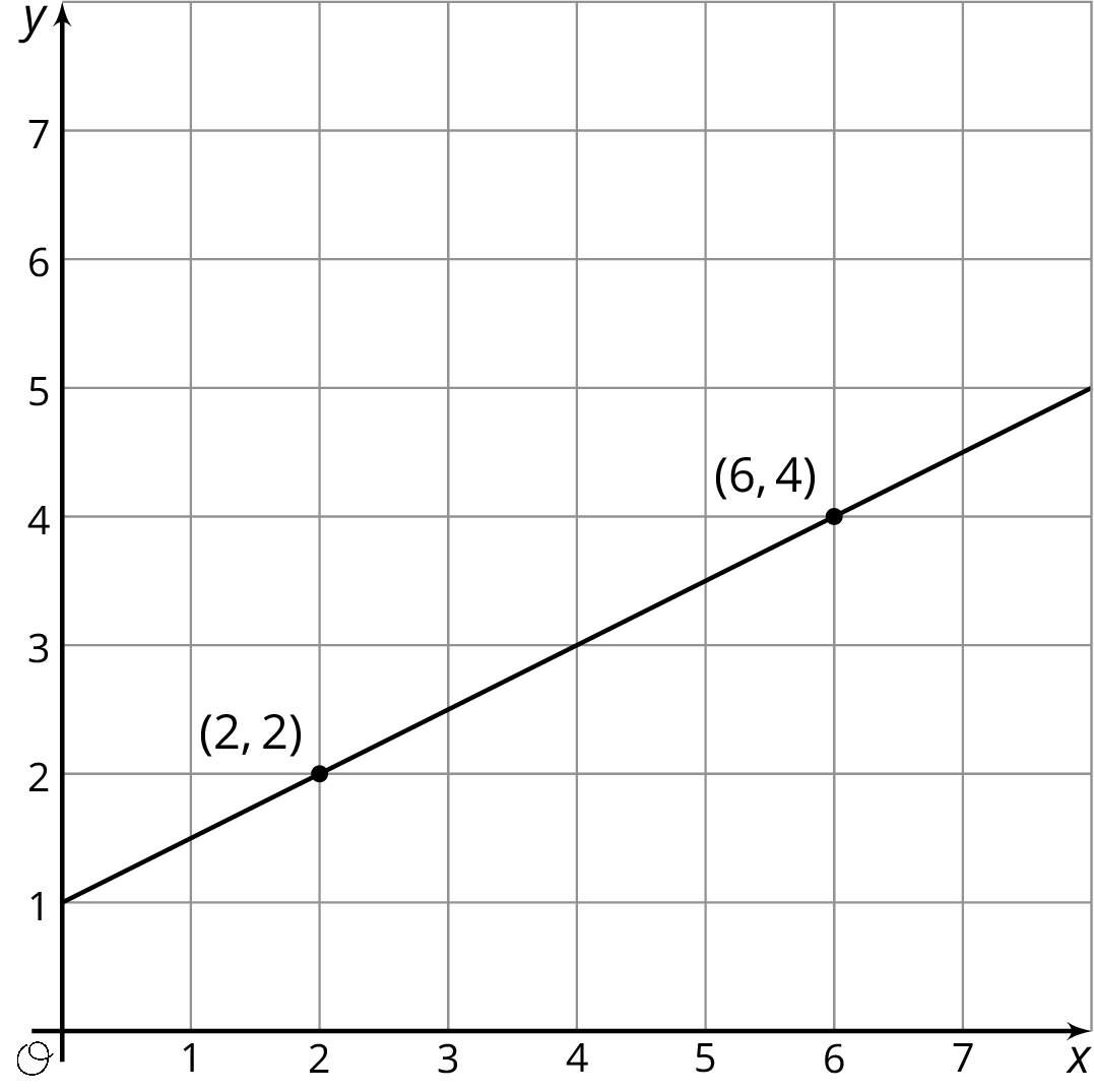 Line in coordinate plane.