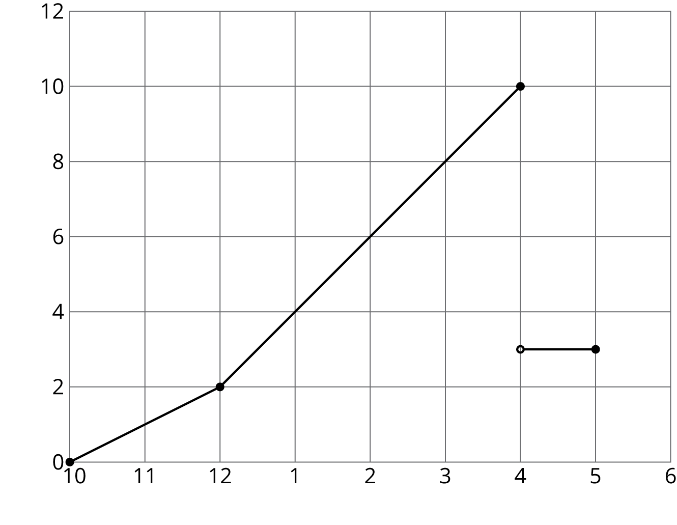 Line graph, horizontal axis labeled 10, 11, 12, 1, 2, 3, 4, 5, 6. Vertical, 0 to 12 by 2.