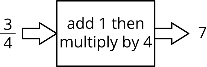 Input-output rule diagram. Input, fraction 3 over 4, right arrow, rule is, add 1 then multiply by 4, right arrow, ouput 7.