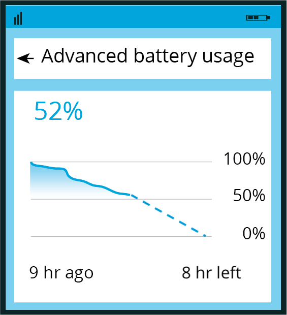 Advanced battery usage, 52 percent. Graph from 100 percent to 0 percent. 9 hours ago, 8 hours left.
