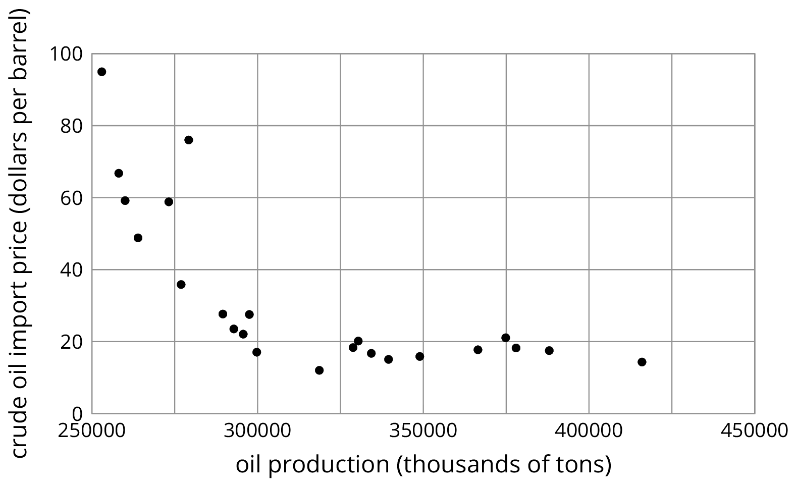 A scatterplot.