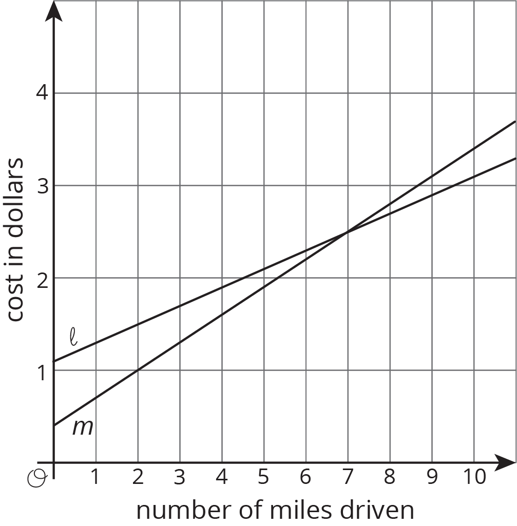 Coordinate plane, horizontal, miles driven, 0 to 10, vertical, cost, dollars, 0 to 4. Line l through 0 comma 1 point 1, & 7 comma 2 point 5. Line m through 0 comma point 5, & 7 comma point 5.
