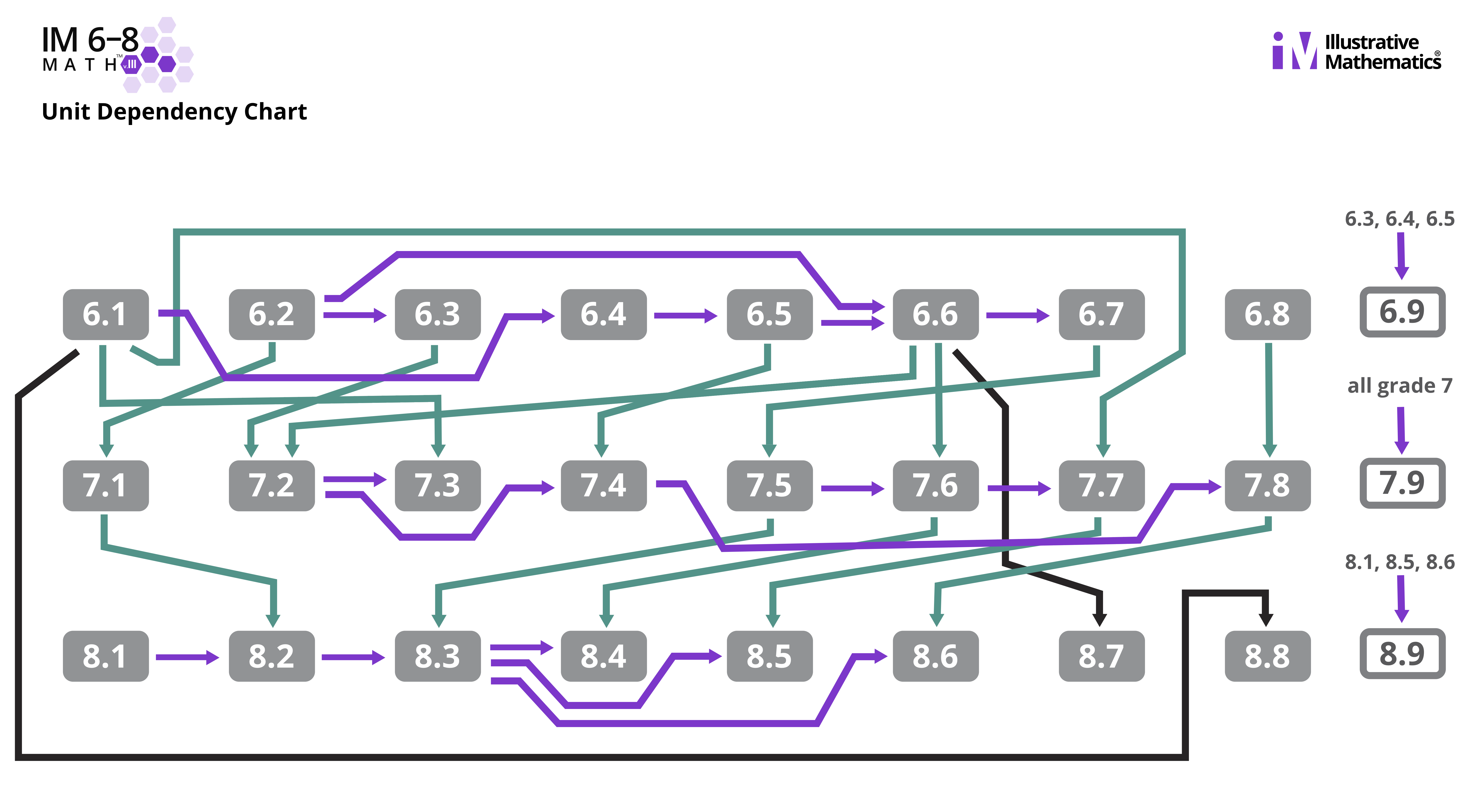 unit dependency chart