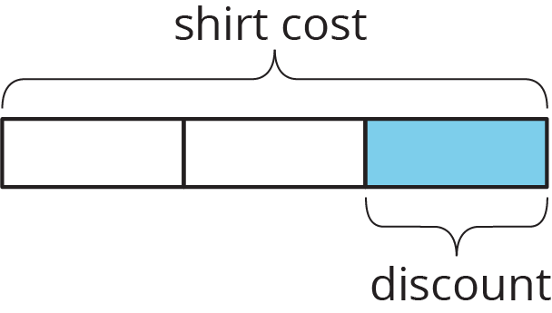 Tape diagram. 3 equal sections, all labeled shirt cost. 1 section shaded blue and labeled discount.