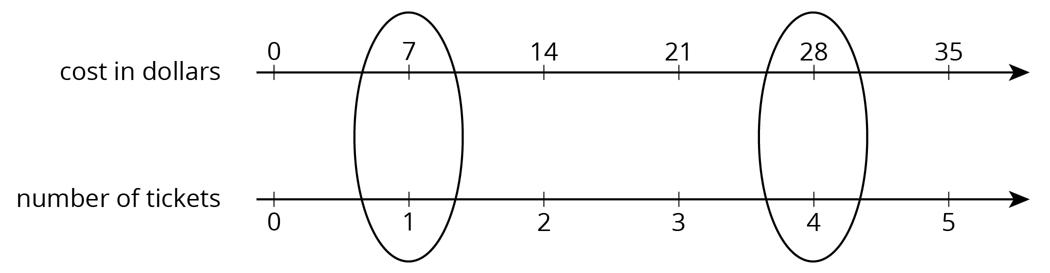 Double number line. Cost in dollars. Number of tickets.