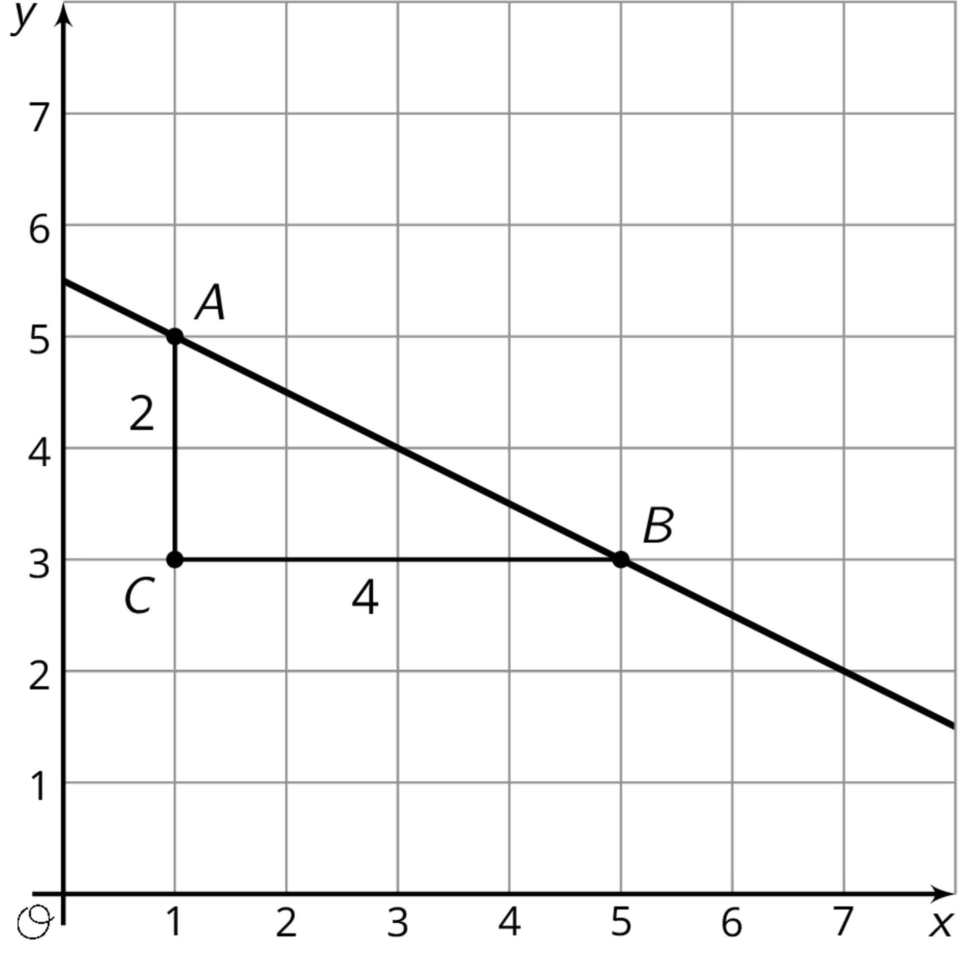 graph of a line. point A at 1 comma 5 and point B at 5 comma 3 on the line. right triangle below line showing down 2, right 4 between point A and B.