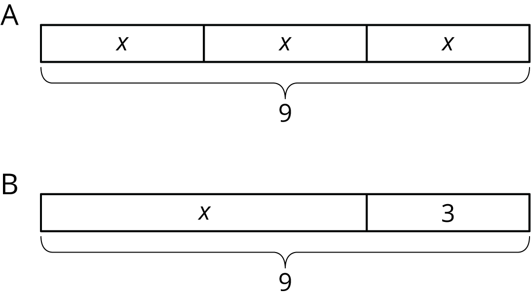 Two tape diagrams, A and B. A, 3 equal parts labeled, x. Total, 9. B, 2 parts labeled x and 3. Total, 9.