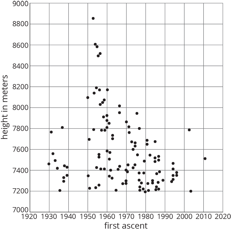 Scatterplot, first ascent, 1930 to 2020, height in meters, 7000 to 9000. Please ask for further assistance.