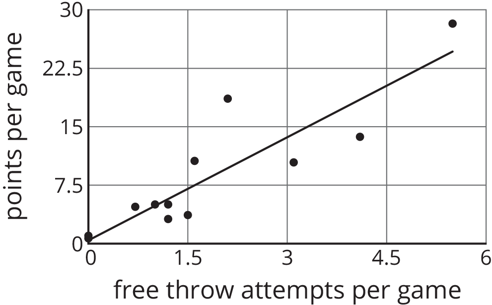 A scatterplot and best fit line. Please ask for assistance.