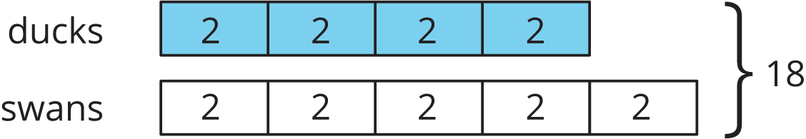 Tape diagram, ducks, 4 and swans, 5. Each part labeled 2. Total, 18.