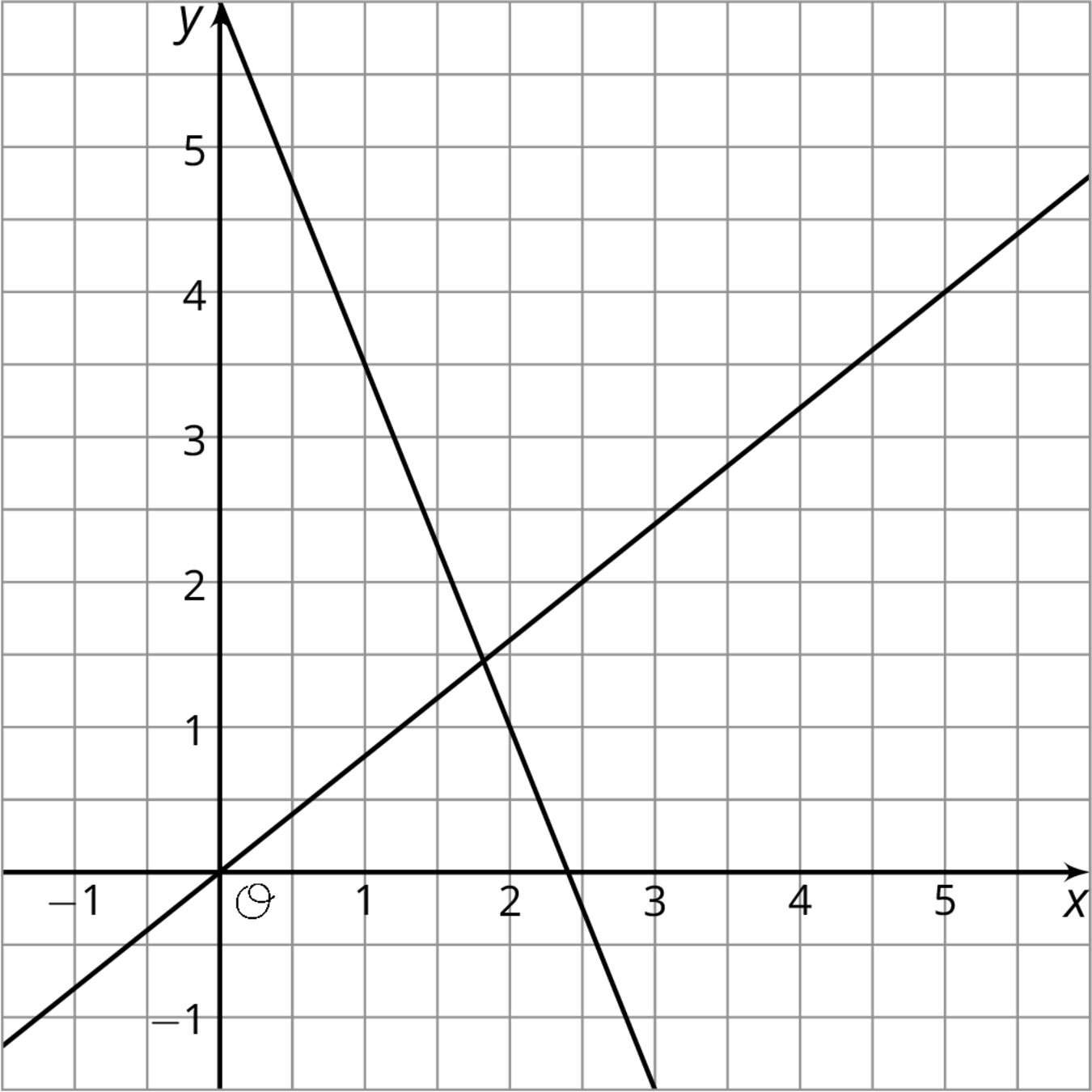 Graph of two intersecting lines in the xy-plane.
