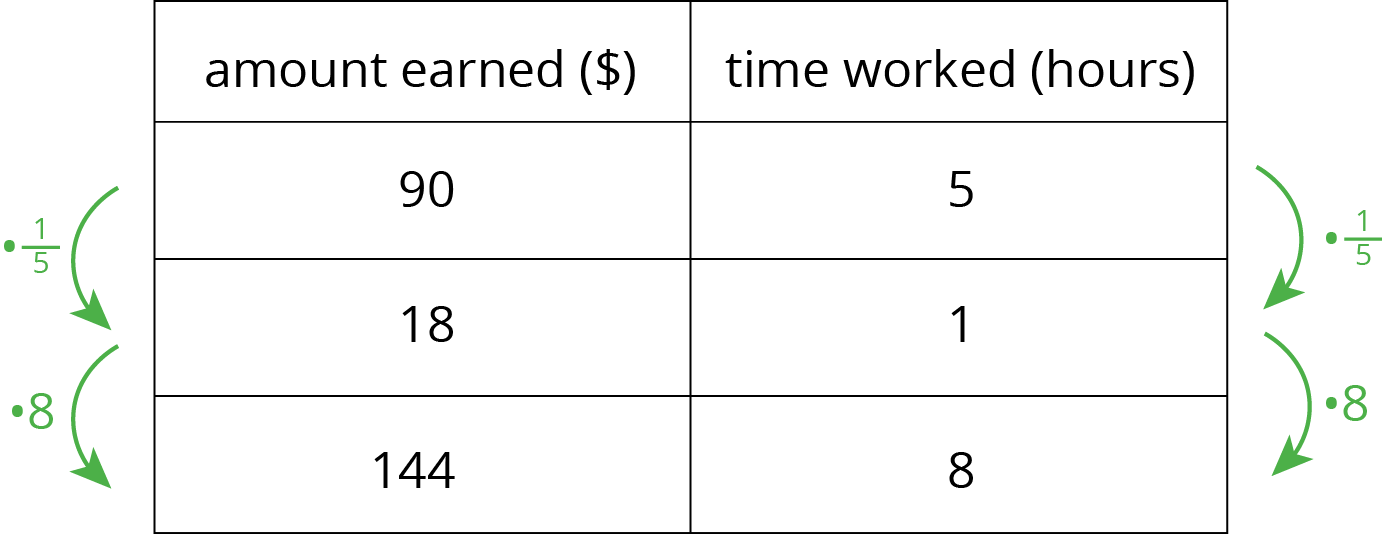 A table for amount earned in dollars: 90, 18, 144, and time worked in hours: 5, 1, 8.