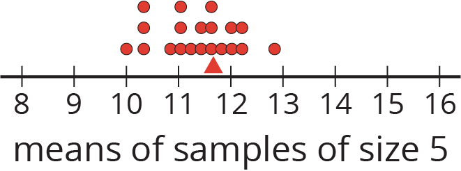 A dot plot for "means of samples of size 5" with the numbers 8 through 16 indicated.