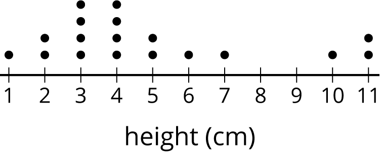 A dot plot for “height in centimeters.” The numbers 1 through 11 are indicated.