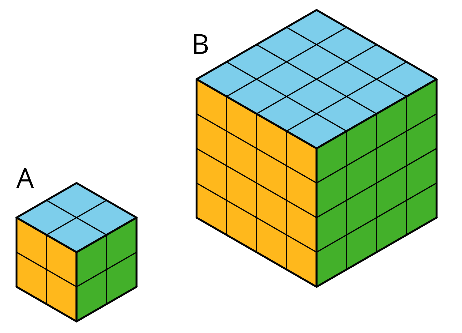 Two larger cubes are made out of unit cubes. Cube A is 2 unit cubes wide, 2 unit cubes tall, and 2 unit cubes deep. Cube B is 4 unit cubes wide, 4 unit cubes tall, and 2 unit cubes deep.