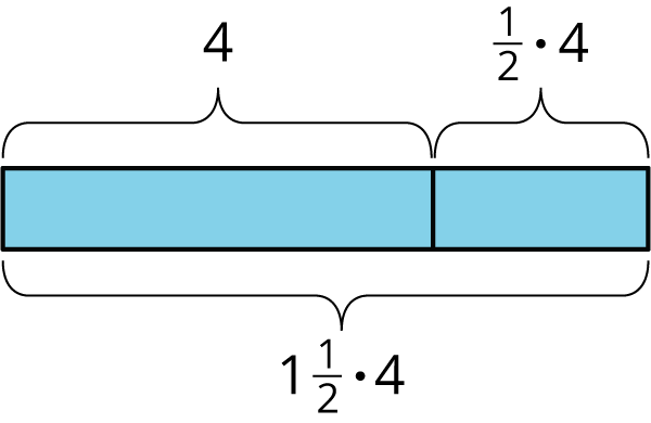 Tape diagram. One longer section labeled 4. A shorter section labeled \(1\over2\) times 4. The entire tape diagram labeled 1\(1\over2\) times 4.