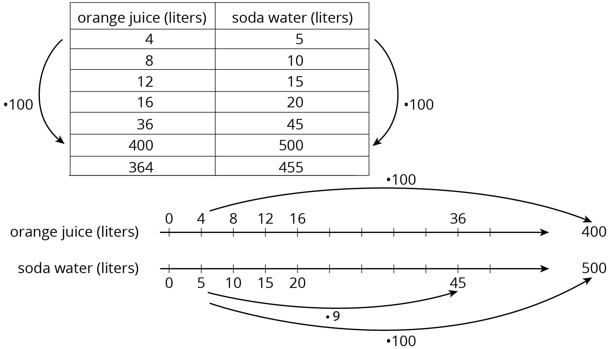 A table and double number line each displaying the several equivalent ratios for the relationship between liters of orange juice and liters of soda water.