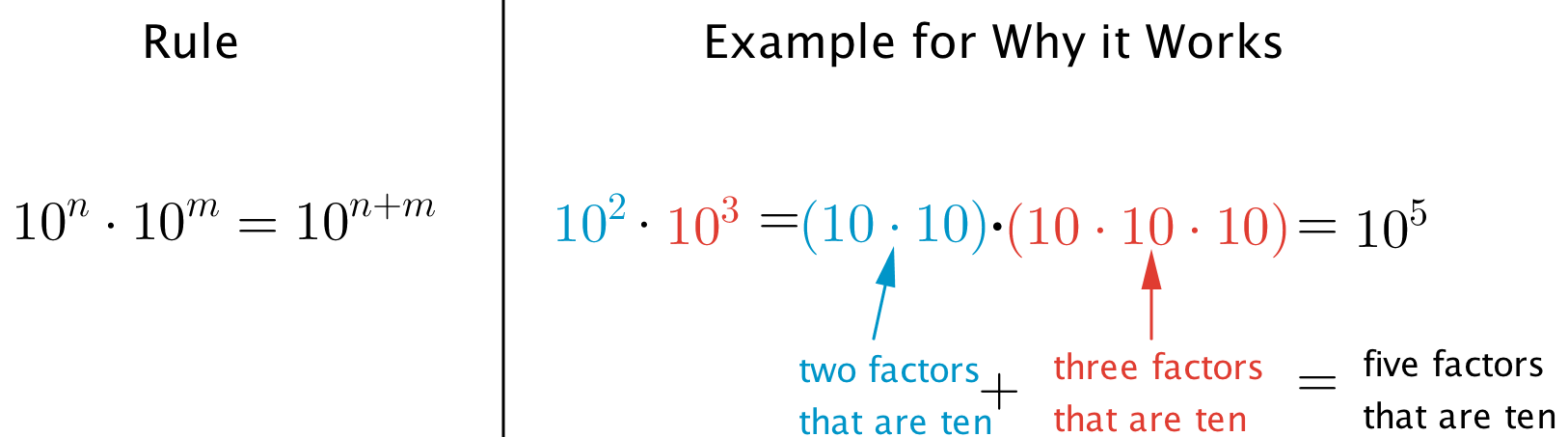 An example of an exponent rule.