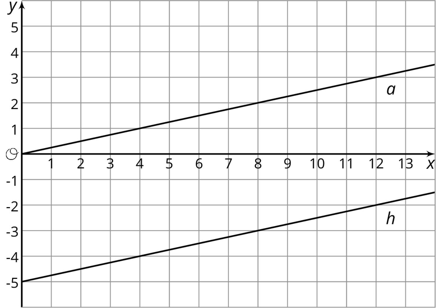 Graph of lines a, h. a has a slope of the fraction 1 over 4 and y intercept of 0. h has a y intercept of -5 and a slope of the fraction 1 over 4.