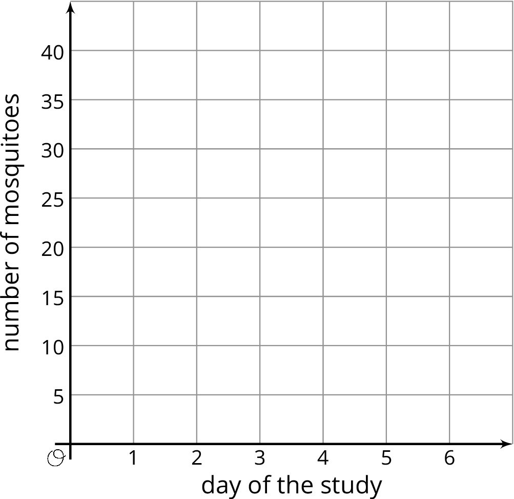A blank coordinate plane.