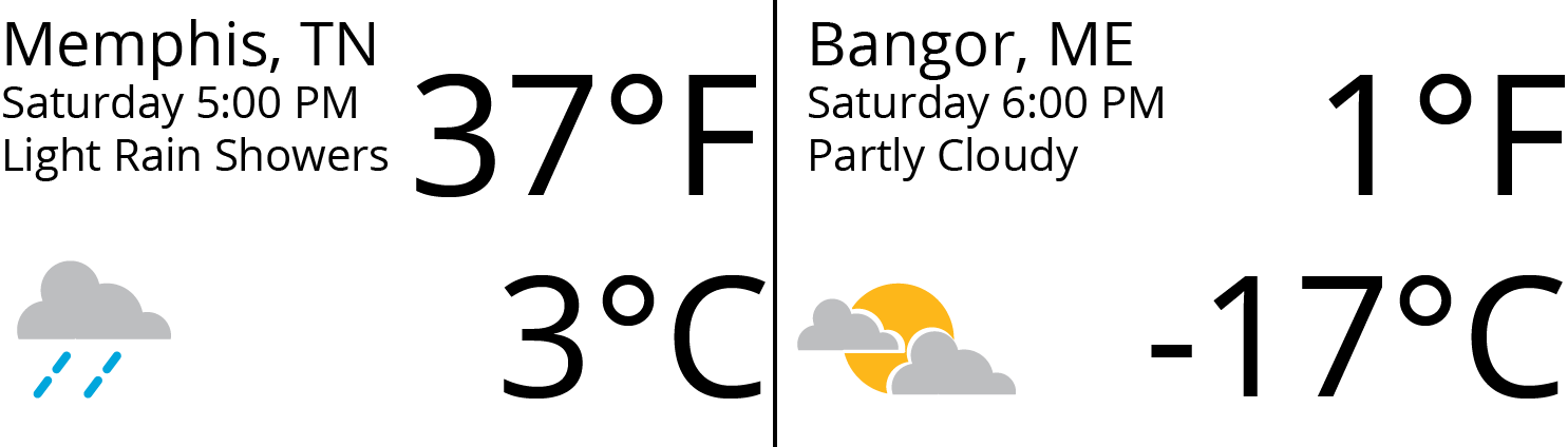 Two weather reports, Memphis, Saturday 5 p m, light rain showers, 37 degrees Farenheit, 3 degrees Celcius. Bangor, Saturday 6 p m, partly cloudy, 1 degree Farenheit, negative 17 degrees celsius.