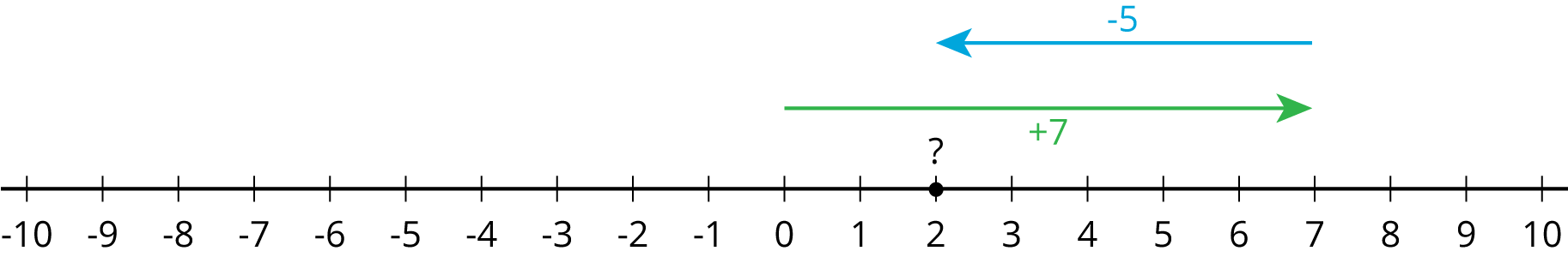 A number line.
