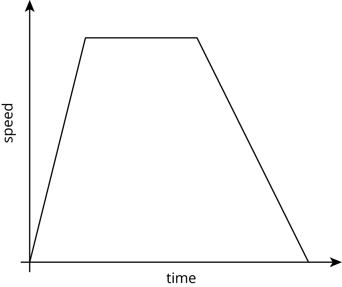 Graph, horizontal, time, vertical, speed. The graah is composed of three line segments. First, from the origin and sloping up, second, horizontal, and third sloping down to the horizontal axis.