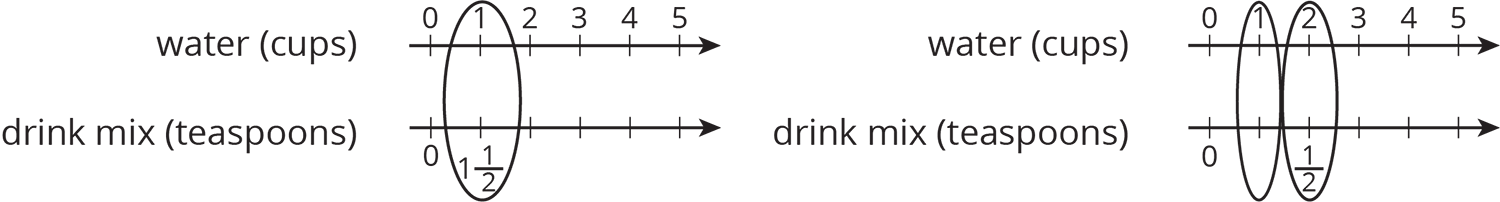 Two double number lines. Water, cups. Drink mix, teaspoons.