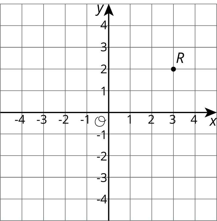 Point \(R\) on a coordinate plane, origin \(O\). Horizontal and vertical axis scale negative 4 to 4 by 1’s. The point has coordinates \(R\)(3 comma 2).