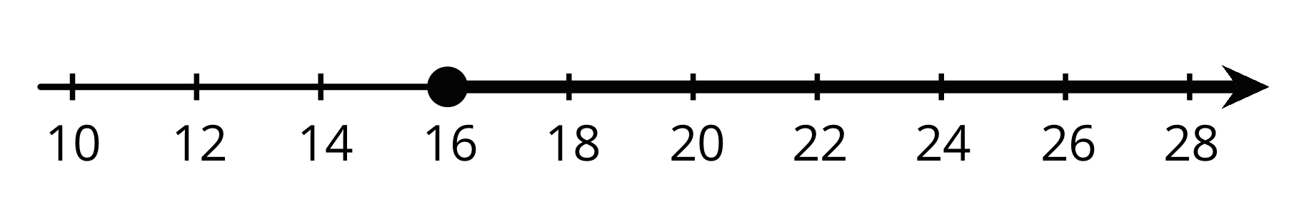 Number line, 10 to 28 by twos. Arrow with closed circle begins at 16 and continues to the right.